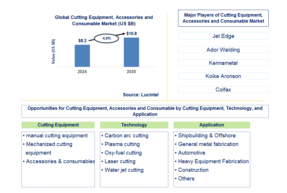 Cutting Equipment, Accessories and Consumable Trends and Forecast